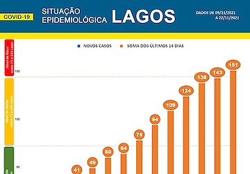 COVID-19 - Situação epidemiológica em Lagos [23/11/2021]