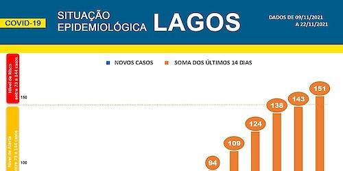 COVID-19 - Situação epidemiológica em Lagos [23/11/2021]