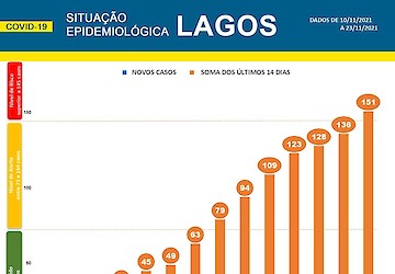 COVID-19 - Situação epidemiológica em Lagos [24/11/2021]