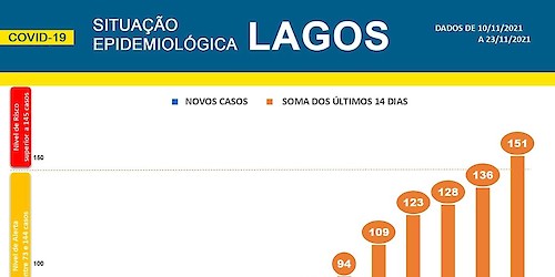 COVID-19 - Situação epidemiológica em Lagos [24/11/2021]