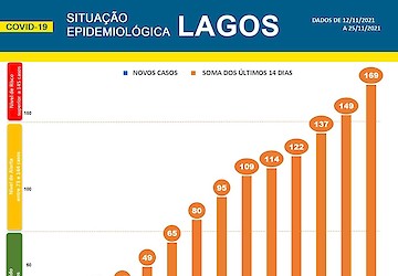 COVID-19 - Situação epidemiológica em Lagos [26/11/2021]