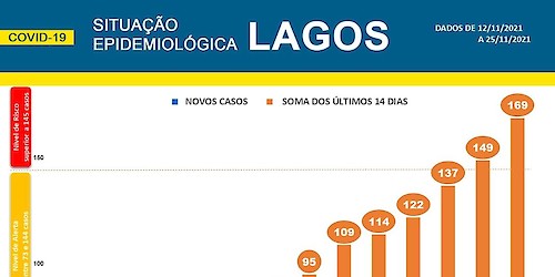 COVID-19 - Situação epidemiológica em Lagos [26/11/2021]