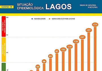 COVID-19 - Situação epidemiológica em Lagos [27/11/2021]