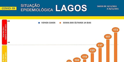 COVID-19 - Situação epidemiológica em Lagos [27/11/2021]