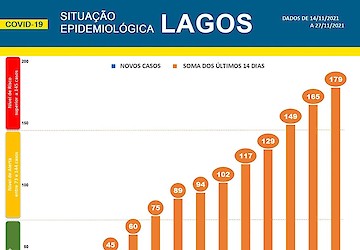 COVID-19 - Situação epidemiológica em Lagos [28/11/2021]