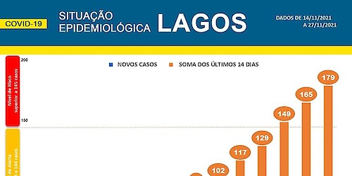 COVID-19 - Situação epidemiológica em Lagos [28/11/2021]