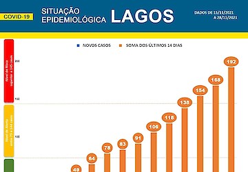 COVID-19 - Situação epidemiológica em Lagos [29/11/2021]