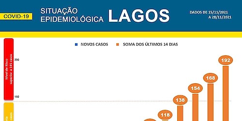 COVID-19 - Situação epidemiológica em Lagos [29/11/2021]