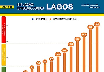 COVID-19 - Situação epidemiológica em Lagos [30/11/2021]