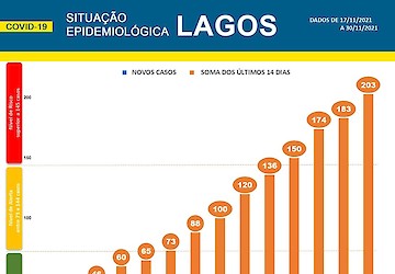 COVID-19 - Situação epidemiológica em Lagos [01/12/2021]