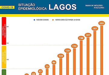 COVID-19 - Situação epidemiológica em Lagos [02/12/2021]