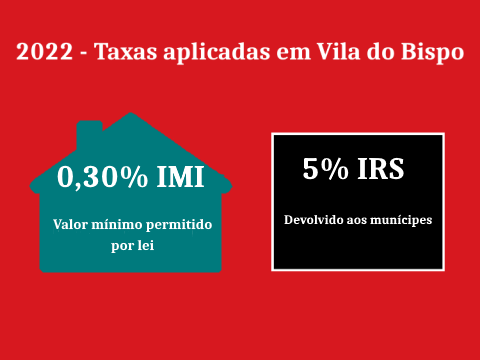 Município de Vila do Bispo mantém taxa mínima do IMI e devolve os 5% do IRS aos munícipes em 2022