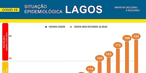 COVID-19 - Situação epidemiológica em Lagos [03/12/2021]