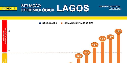 COVID-19 - Situação epidemiológica em Lagos [04/12/2021]