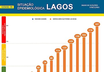 COVID-19 - Situação epidemiológica em Lagos [05/12/2021]