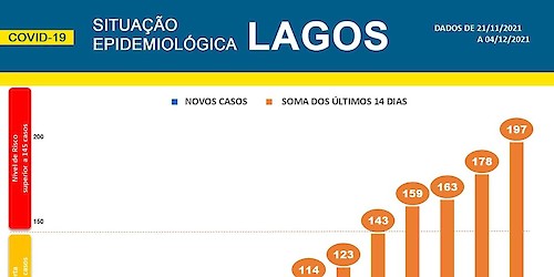 COVID-19 - Situação epidemiológica em Lagos [05/12/2021]
