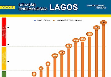 COVID-19 - Situação epidemiológica em Lagos [06/12/2021]