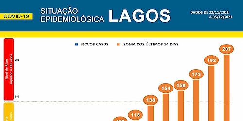 COVID-19 - Situação epidemiológica em Lagos [06/12/2021]