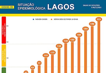 COVID-19 - Situação epidemiológica em Lagos [07/12/2021]