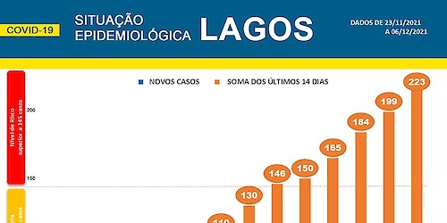 COVID-19 - Situação epidemiológica em Lagos [07/12/2021]