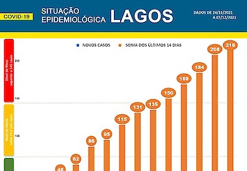 COVID-19 - Situação epidemiológica em Lagos [08/12/2021]