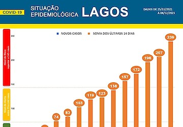 COVID-19 - Situação epidemiológica em Lagos [09/12/2021]