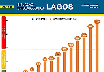 COVID-19 - Situação epidemiológica em Lagos [10/12/2021]