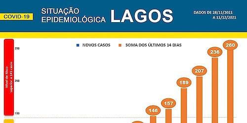 COVID-19 - Situação epidemiológica em Lagos [12/12/2021]