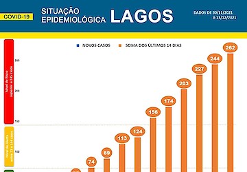 COVID-19 - Situação epidemiológica em Lagos [14/12/2021]