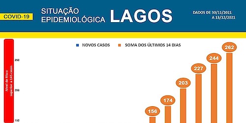COVID-19 - Situação epidemiológica em Lagos [14/12/2021]