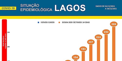 COVID-19 - Situação epidemiológica em Lagos [15/12/2021]