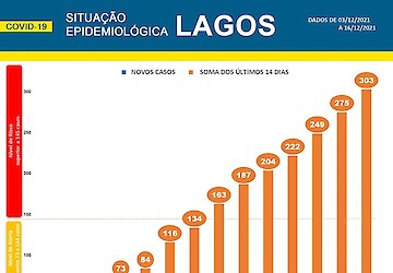 COVID-19 - Situação epidemiológica em Lagos [17/12/2021]