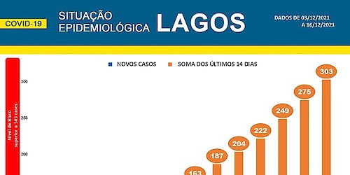 COVID-19 - Situação epidemiológica em Lagos [17/12/2021]