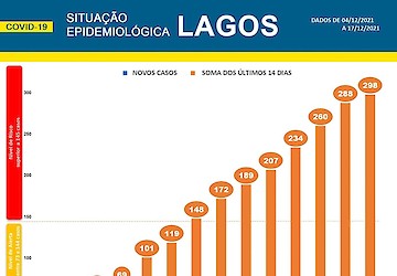 COVID-19 - Situação epidemiológica em Lagos [18/12/2021]