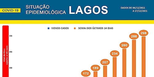 COVID-19 - Situação epidemiológica em Lagos [18/12/2021]