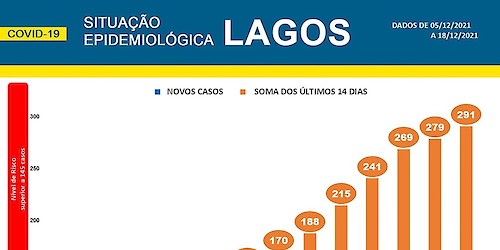 COVID-19 - Situação epidemiológica em Lagos [19/12/2021]
