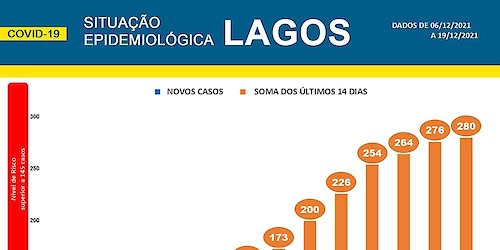 COVID-19 - Situação epidemiológica em Lagos [20/12/2021]