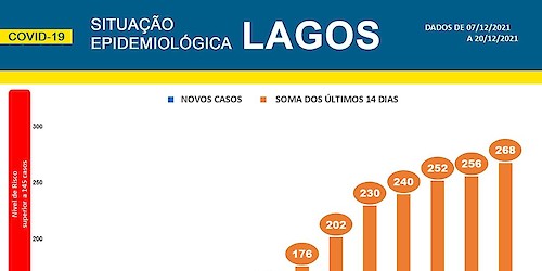 COVID-19 - Situação epidemiológica em Lagos [21/12/2021]