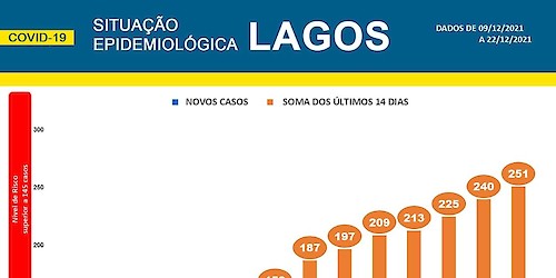 COVID-19 - Situação epidemiológica em Lagos [23/12/2021]