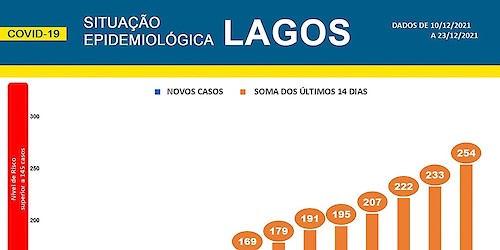 COVID-19 - Situação epidemiológica em Lagos [24/12/2021]