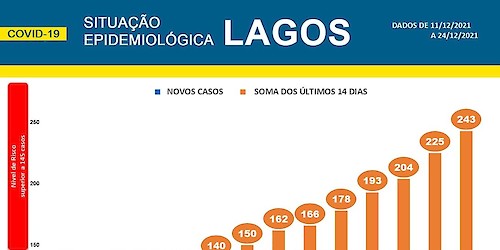 COVID-19 - Situação epidemiológica em Lagos [25/12/2021]