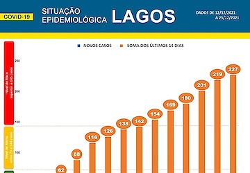 COVID-19 - Situação epidemiológica em Lagos [26/12/2021]