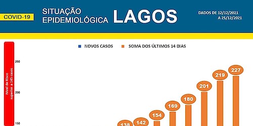 COVID-19 - Situação epidemiológica em Lagos [26/12/2021]