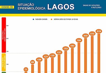 COVID-19 - Situação epidemiológica em Lagos [27/12/2021]
