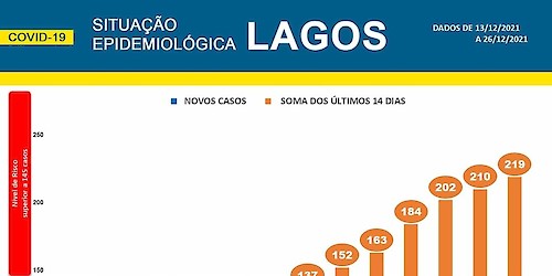 COVID-19 - Situação epidemiológica em Lagos [27/12/2021]