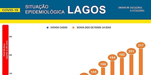 COVID-19 - Situação epidemiológica em Lagos [28/12/2021]