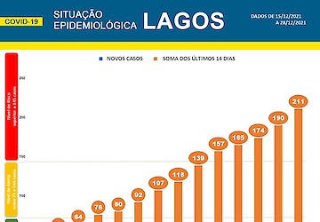 COVID-19 - Situação epidemiológica em Lagos [29/12/2021]