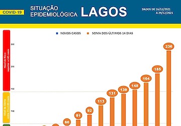 COVID-19 - Situação epidemiológica em Lagos [30/12/2021]