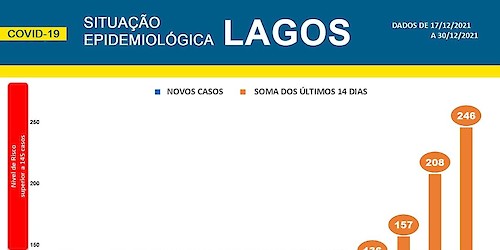 COVID-19 - Situação epidemiológica em Lagos [31/12/2021]