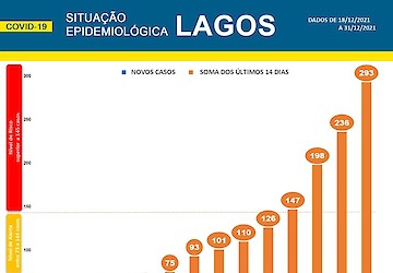 COVID-19 - Situação epidemiológica em Lagos [01/01/2022]